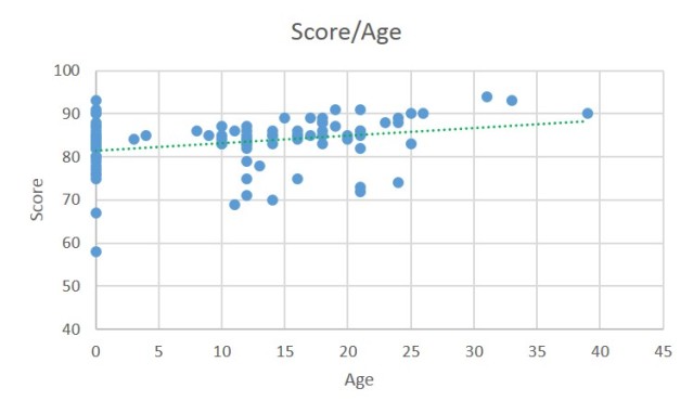 score vs age